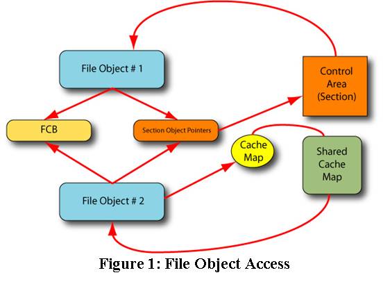 Figure 1: File Object Access