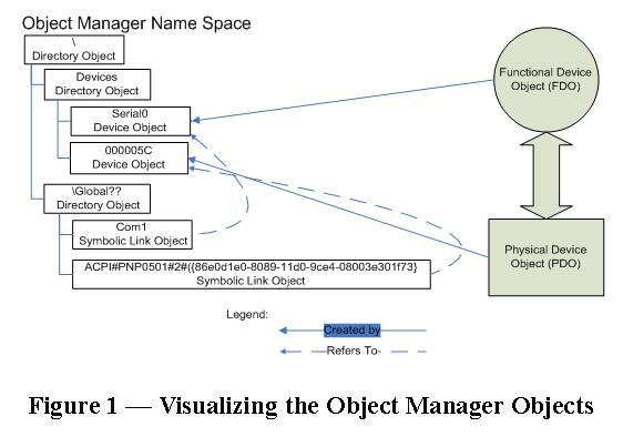 Figure 1 -- Visualizing the Object Manager Objects